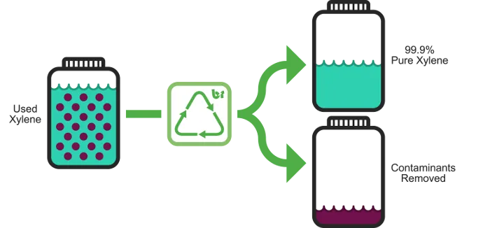 Solvent recycling